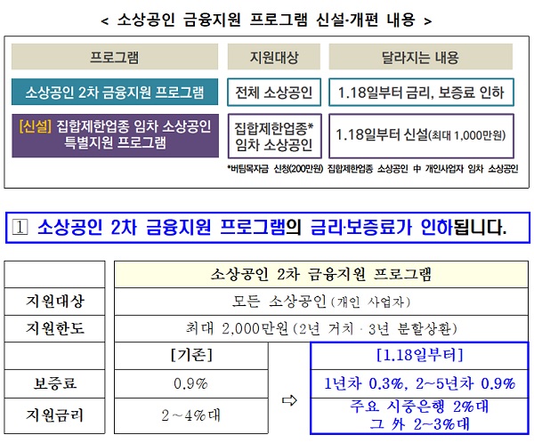 소상공인 금융지원 프로그램 신설·개편 내용