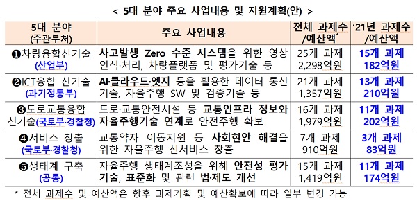 5대 분야 주요 사업내용 및 지원계획(안)