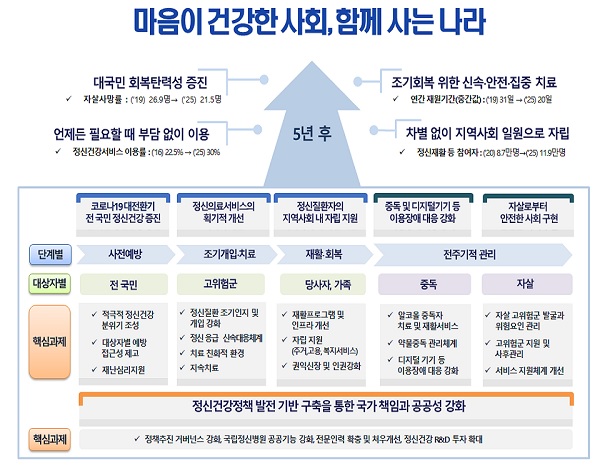 정신건강복지기본계획안