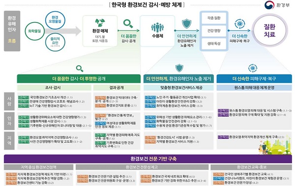 한국형 환경보건 감시·예방 체계