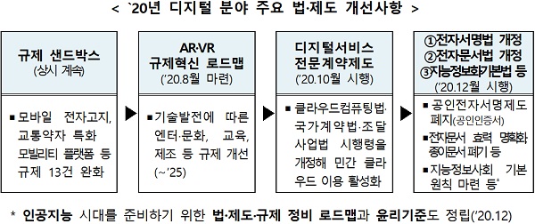 2020년 디지털 분야 주요 법·제도 개선사항