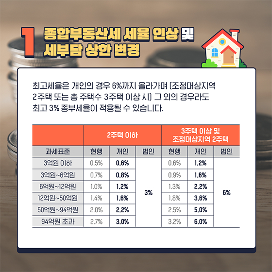 종합부동산세 세율 인상 및 세부담 상환 변경