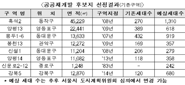 공공재개발 후보지 선정결과(기존구역) 표.