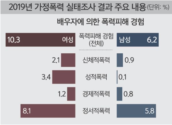 2019년 가정폭력 실태조사 주요 내용 (출처=여성가족부)