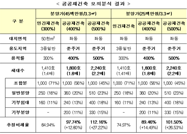 공공재건축 모의분석 결과표.