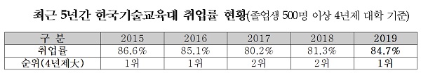 최근 5년간 한국기술교육대 취업률 현황(졸업생 500명 이상 4년제 대학 기준)