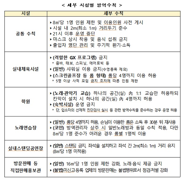 세부 시설별 방역수칙