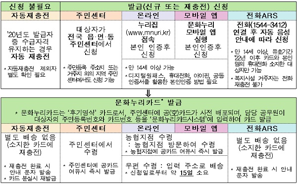 올해 통합문화이용권(문화누리카드) 발급 절차.