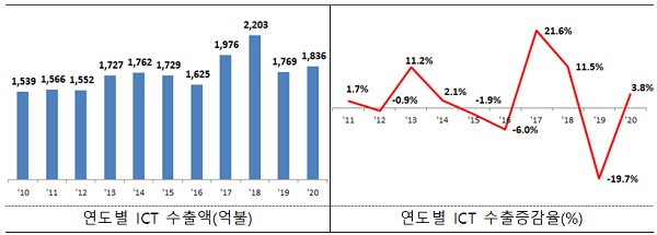 연도별 ICT 수출액(억불) 등