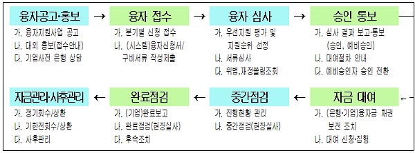 융자지원 절차