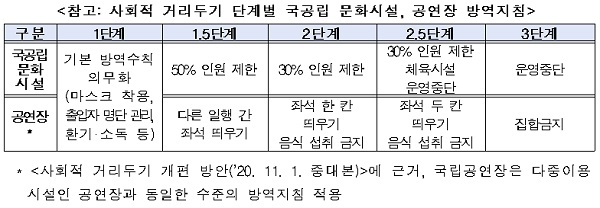 사회적 거리두기 단계별 국공립 문화시설, 공연장 방역지침