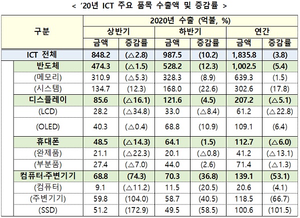 2020년 ICT 주요 품목 수출액 및 증감률