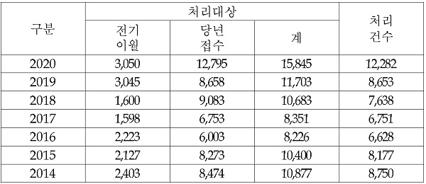 연도별 사건처리 현황