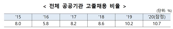 전체 공공기관 고졸채용 비율