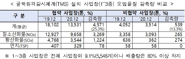 굴뚝원격감시체계(TMS) 설치 사업장(1~3종) 오염물질 감축량 비교.