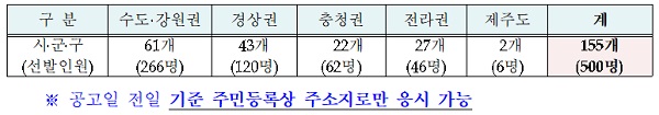 권역별 선발규모 : 155개 시·군·구(선발 제외 74개 시·군·구)