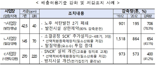 배출허용기준 강화 및 저감조치 사례