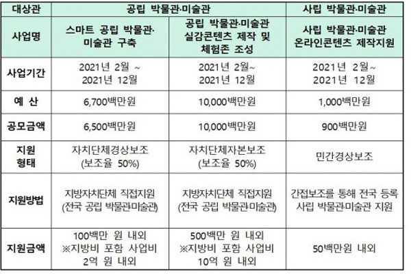 문화체육관광부가 발표한 지능형 미술관, 박물관 사업 소개.