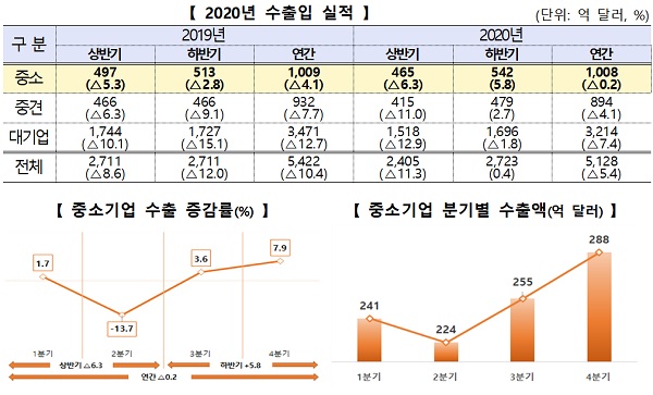 2020년 중소기업 수출 개요