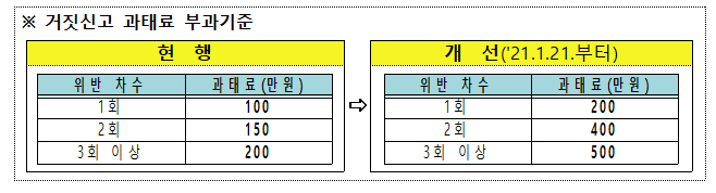 거짓신고 과태료 부과기준