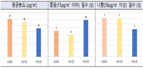 2020년 12월 초미세먼지 농도 상황 비교