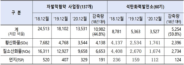 석탄화력발전소 및 자발적협약 사업장 대기오염물질 배출량 비교(톤)