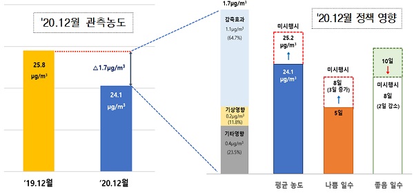 제2차 계절관리제 첫 달(2020년 12월) 농도개선 영향 모델링 분석결과 종합