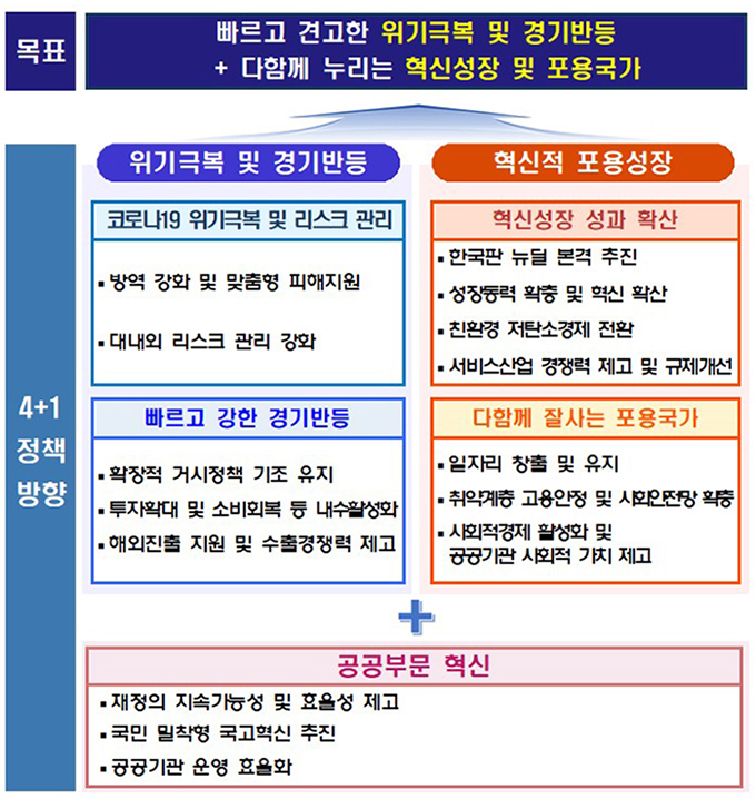 2021년 기획재정부 업무계획.