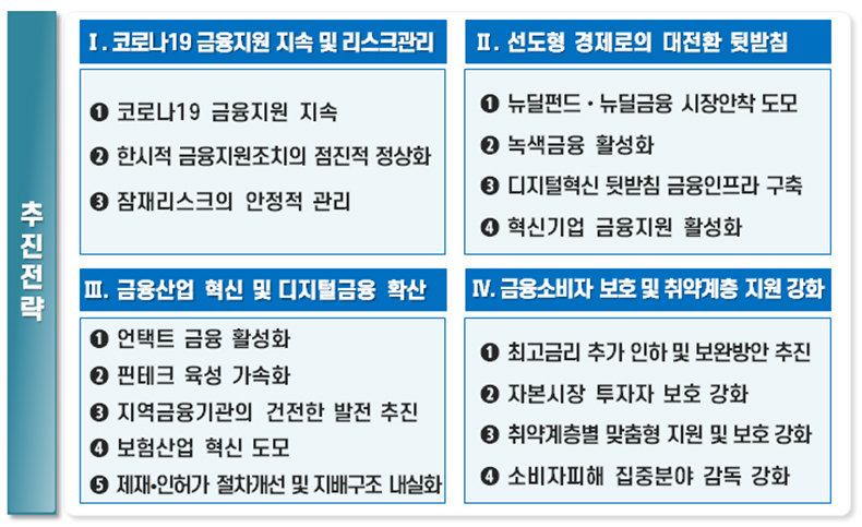 2021년 금융정책 추진전략.