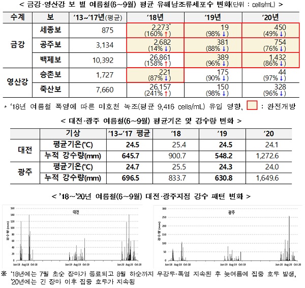 대전·광주 여름철(6∼9월) 평균기온 및 강수량 변화 등