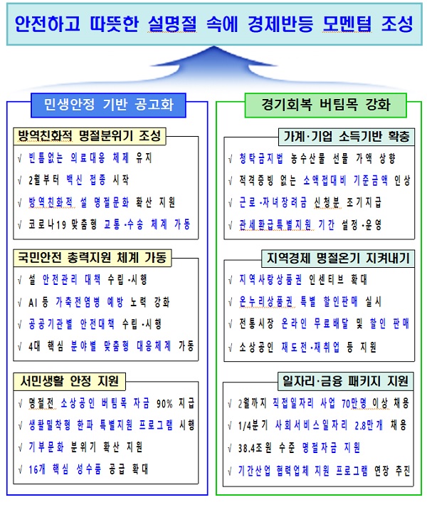 설 민생안정대책 기본방향