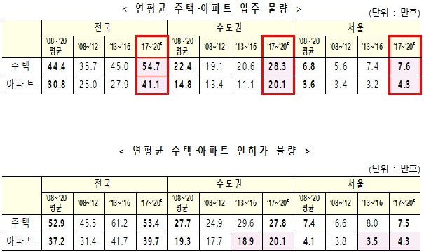 연평균 주택·아파트 인허가 물량 표.