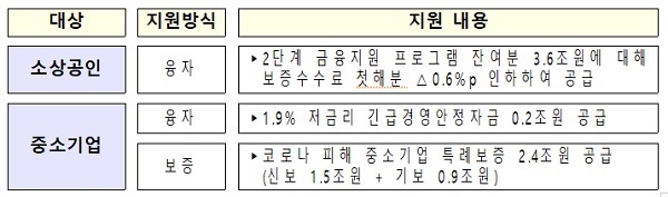 소상공인？중소기업 긴급 유동성 지원내용