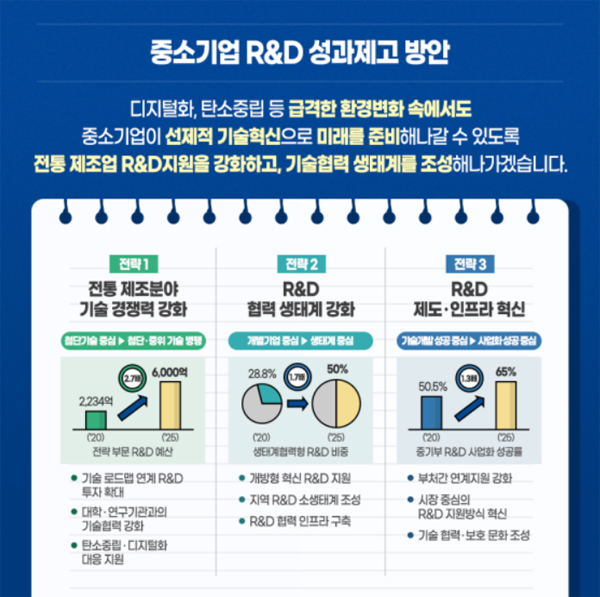 중소기업 R&D 성과제고 방안 내용.