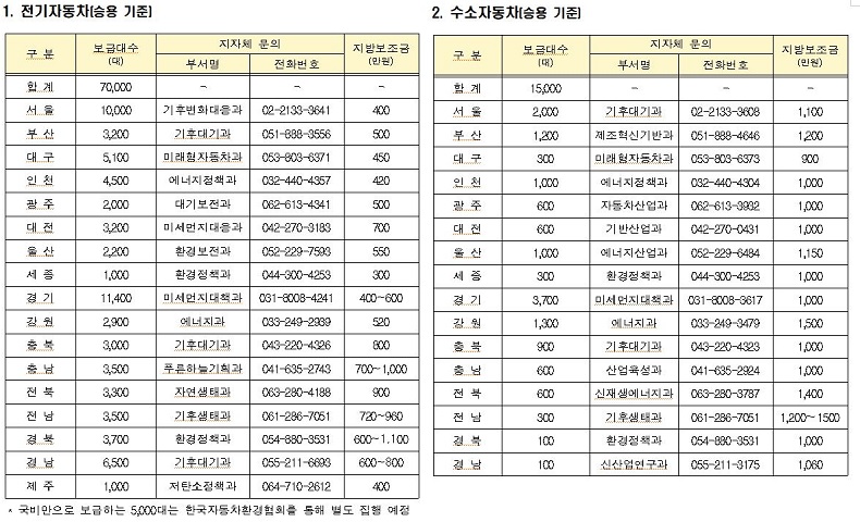 지방자치단체별 보조금 현황