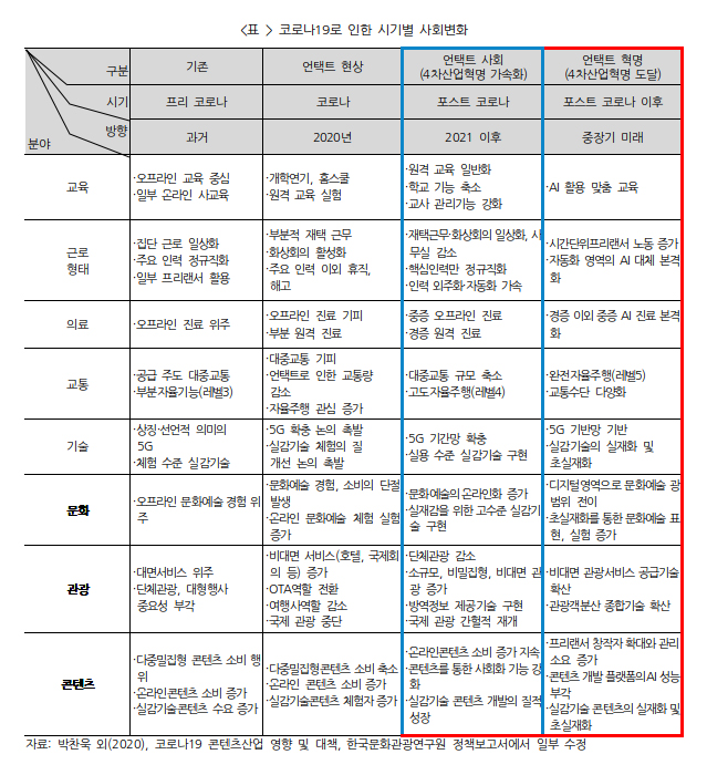 코로나19로 인한 시기별 사회변화 표