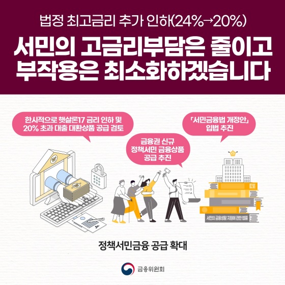 법정 최고금리 추가 인하(24%→20%) 서민의 고금리부담은 줄이고 부작용은 최소화하겠습니다.