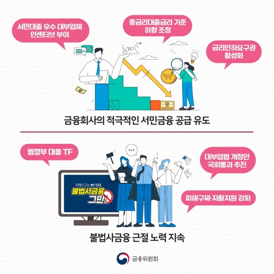 법정 최고금리 추가 인하(24%→20%) 서민의 고금리부담은 줄이고 부작용은 최소화하겠습니다.