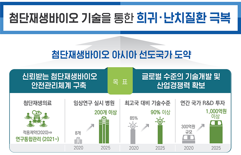 첨단재생바이오 비전과 전략 ①