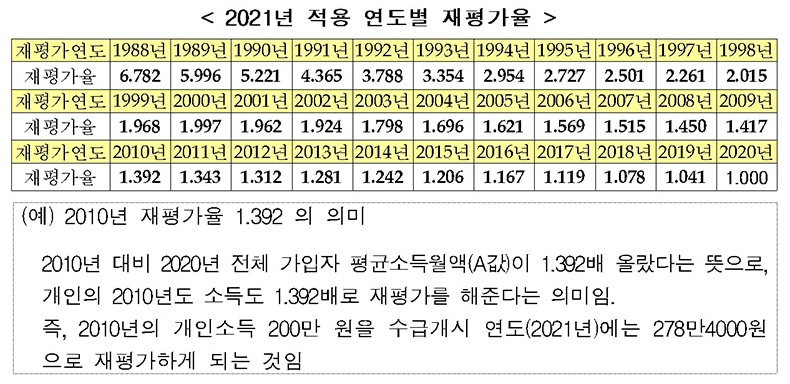 2021년 적용 연도별 재평가율.