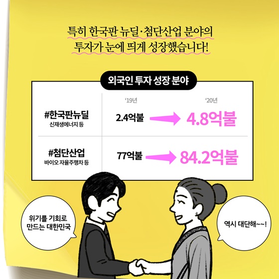 특히 한국판 뉴딜·첨단산업 분야의 투자가 눈에 띄게 성장