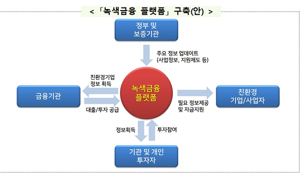 녹색금융 플랫폼