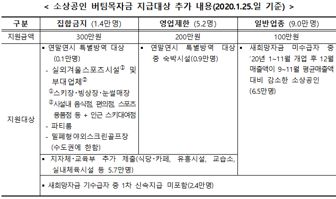 소상공인 버팀목자금 지급대상 추가 내용 표.