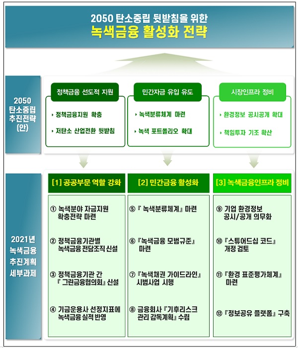 녹색금융 활성화 전략