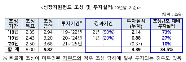 성장지원펀드 조성 및 투자실적(2020년말 기준)