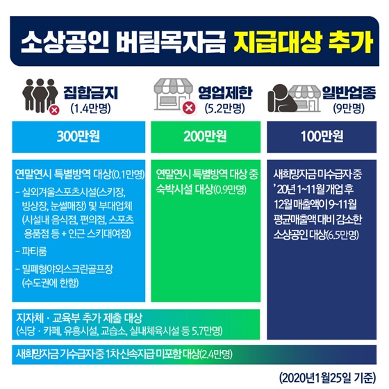 소상공인 버팀목자금 지급대상 추가