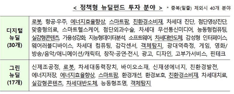 정책형 뉴딜펀드 투자 분야