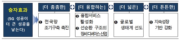 2021년도 5G+ 전략 추진계획