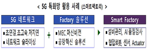 5G 특화망 활용 사례 (스마트팩토리)