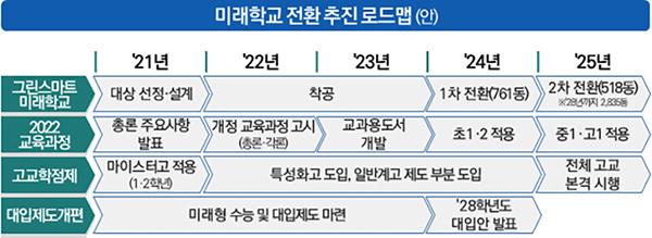 미래학교 전환 추진 로드맵